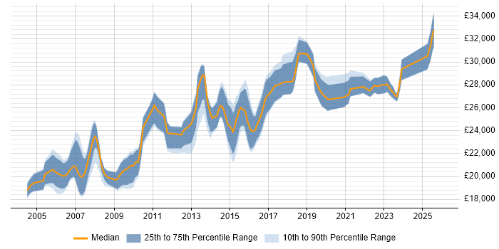 Salary distribution trend for 2nd Line Desktop Support job vacancies in the West Midlands