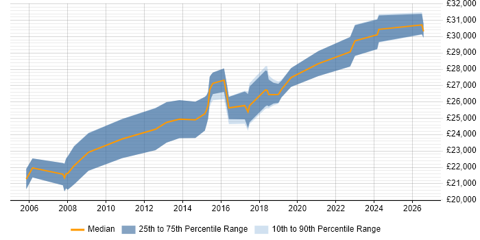 Salary distribution trend for 2nd Line Network Engineer job vacancies in the West Midlands