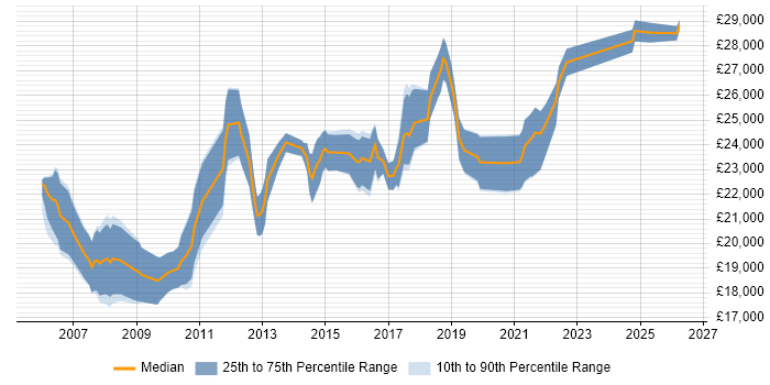 Salary distribution trend for 2nd Line Service Desk Analyst job vacancies in the West Midlands