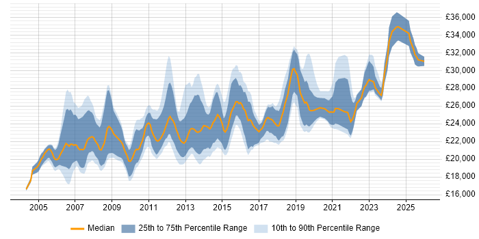 Salary distribution trend for 2nd Line Support Analyst job vacancies in the West Midlands