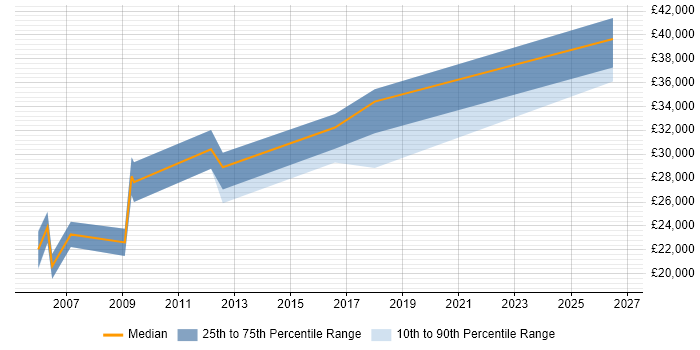 Salary distribution trend for 2nd Line Support Consultant job vacancies in the West Midlands