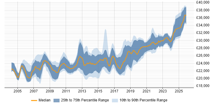 Salary distribution trend for 2nd Line Support Engineer job vacancies in the West Midlands