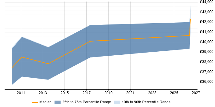 Salary distribution trend for 2nd Line Support Manager job vacancies in the West Midlands
