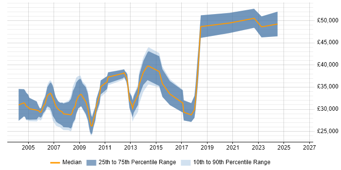 Salary distribution trend for jobs in the West Midlands citing 3D Graphics