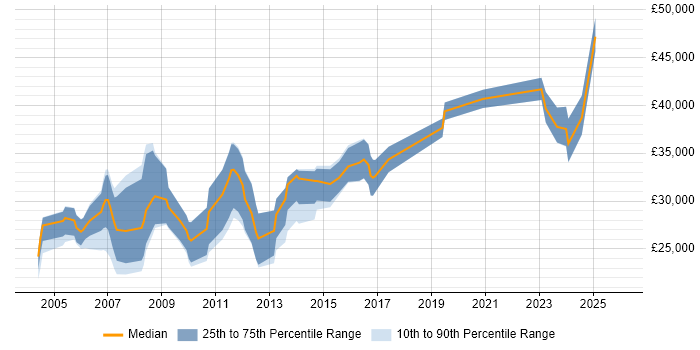 Salary distribution trend for jobs in the West Midlands citing 3D Modelling