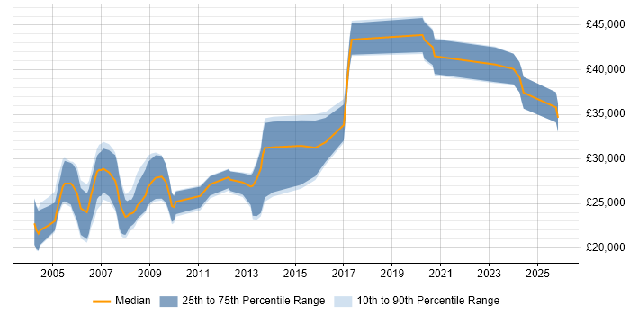 Salary distribution trend for jobs in the West Midlands citing 3ds Max