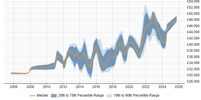Salary distribution trend for 3rd Line Infrastructure Engineer job vacancies in the West Midlands