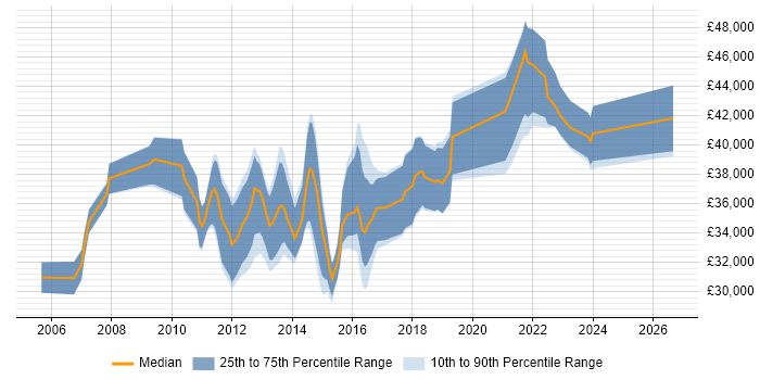 Salary distribution trend for 3rd Line Infrastructure Support job vacancies in the West Midlands