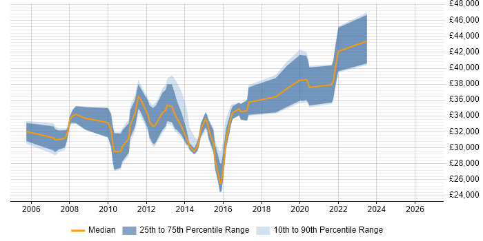 Salary distribution trend for 3rd Line Server Engineer job vacancies in the West Midlands