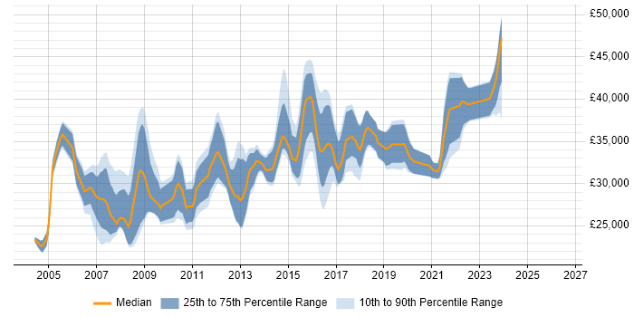 Salary distribution trend for 3rd Line Support Analyst job vacancies in the West Midlands