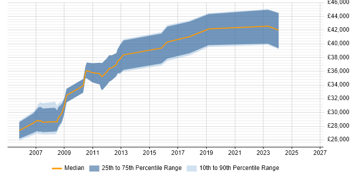 Salary distribution trend for 3rd Line Support Specialist job vacancies in the West Midlands