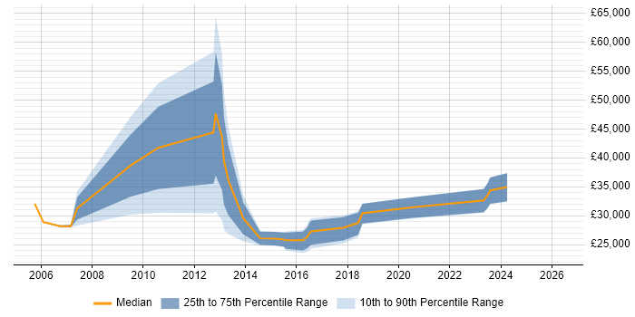 Salary distribution trend for 3rd Line Support Technician job vacancies in the West Midlands