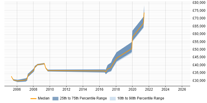 Salary distribution trend for jobs in the West Midlands citing 802.11