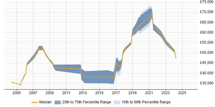 Salary distribution trend for jobs in the West Midlands citing 802.1X