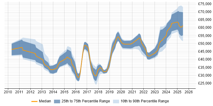 Salary distribution trend for jobs in the West Midlands citing A/B Testing