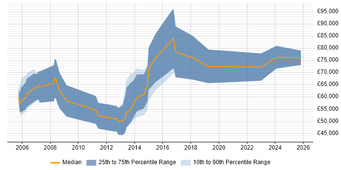Salary distribution trend for Account Director job vacancies in the West Midlands