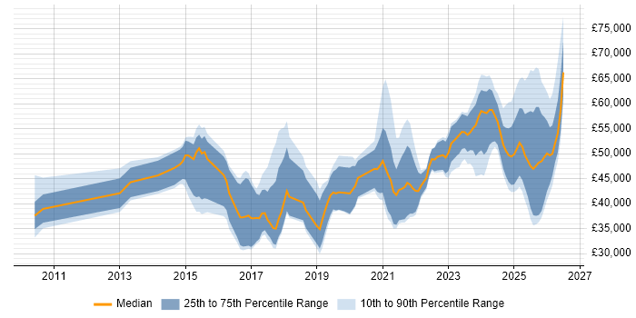 Salary distribution trend for jobs in the West Midlands citing Actionable Insight