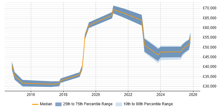 Salary distribution trend for jobs in the West Midlands citing Actionable Recommendations