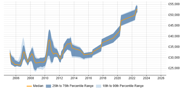 Salary distribution trend for jobs in the West Midlands citing ActionScript 2.0