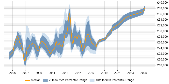 Salary distribution trend for Active Directory Support job vacancies in the West Midlands
