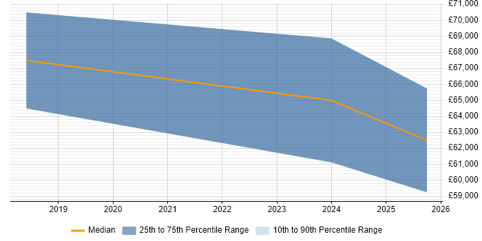 Salary distribution trend for jobs in the West Midlands citing Adaptive Insights