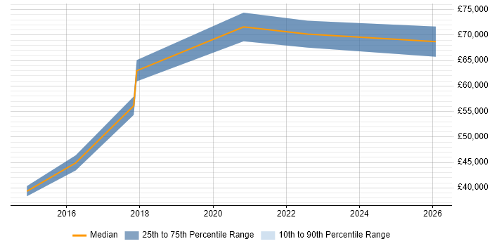 Salary distribution trend for jobs in the West Midlands citing Adaptive Security