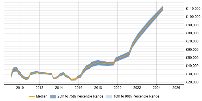 Salary distribution trend for jobs in the West Midlands citing Aderant
