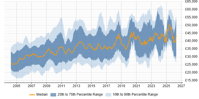 Salary distribution trend for Administrator job vacancies in the West Midlands