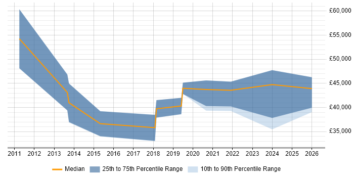 Salary distribution trend for jobs in the West Midlands citing Adobe Analytics
