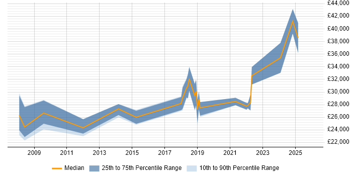 Salary distribution trend for jobs in the West Midlands citing Adobe Captivate