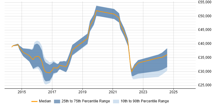 Salary distribution trend for jobs in the West Midlands citing Adobe Creative Cloud