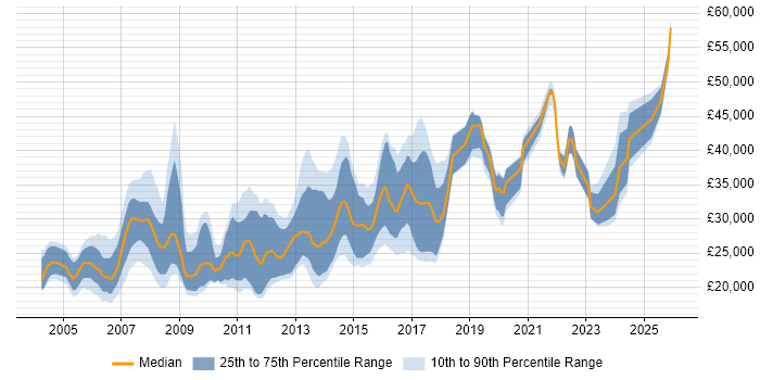 Salary distribution trend for jobs in the West Midlands citing Adobe Illustrator