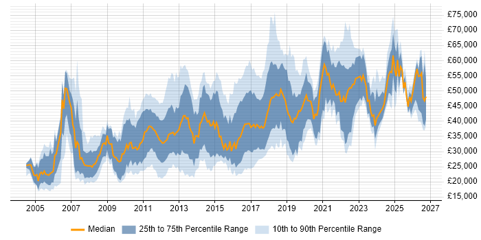 Salary distribution trend for jobs in the West Midlands citing Advertising