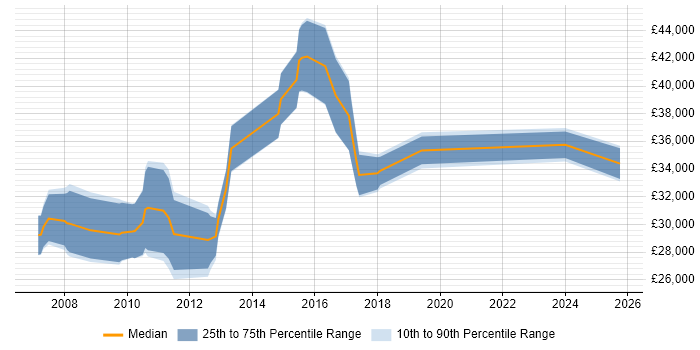 Salary distribution trend for jobs in the West Midlands citing Affiliate Marketing Salary distribution trend for jobs in the West Midlands citing Affiliate Marketing