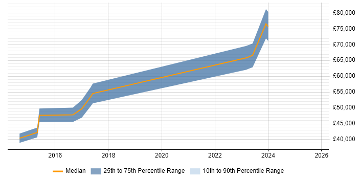 Salary distribution trend for Agile Delivery Lead job vacancies in the West Midlands