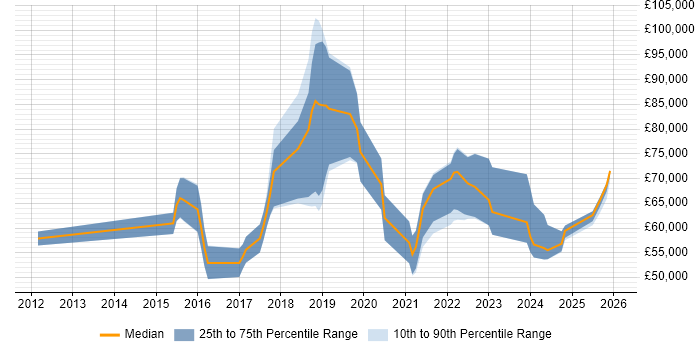 Salary distribution trend for Agile Delivery Manager job vacancies in the West Midlands