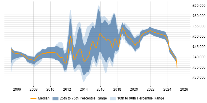 Salary distribution trend for Agile Developer job vacancies in the West Midlands