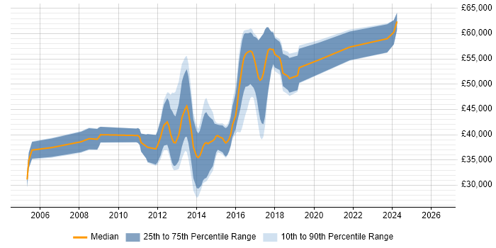 Salary distribution trend for Agile .NET Developer job vacancies in the West Midlands