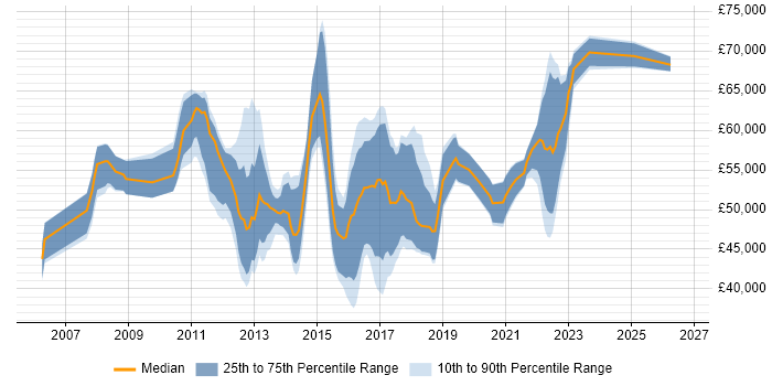 Salary distribution trend for Agile Project Manager job vacancies in the West Midlands