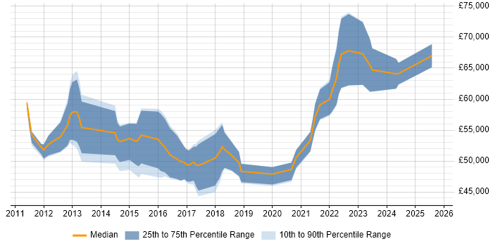 Salary distribution trend for Agile Scrum Master job vacancies in the West Midlands