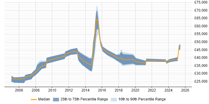 Salary distribution trend for jobs in the West Midlands citing Agriculture