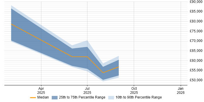 Salary distribution trend for jobs in the West Midlands citing AI Agents