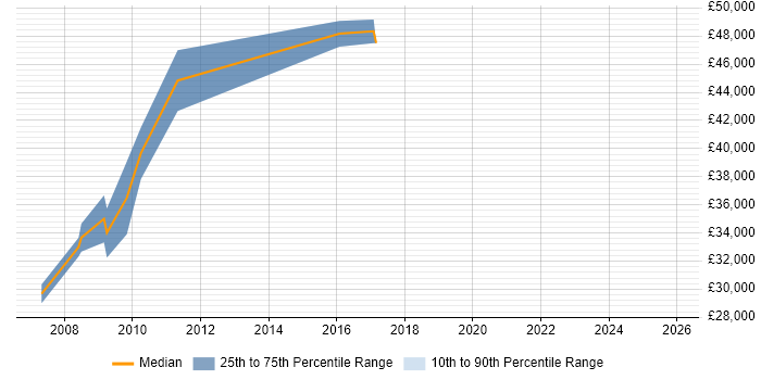 Salary distribution trend for Algorithm Engineer job vacancies in the West Midlands
