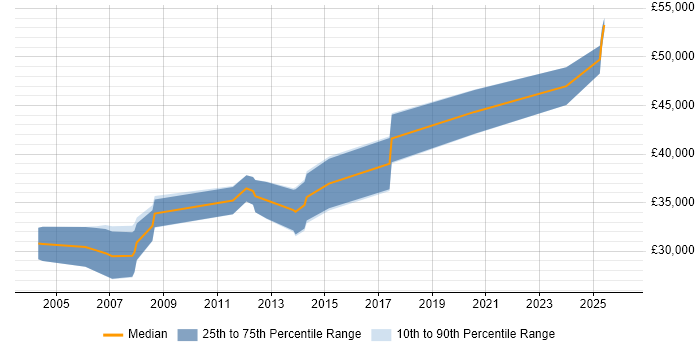 Salary distribution trend for jobs in the West Midlands citing Allen-Bradley