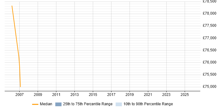 Salary distribution trend for Alliance Manager job vacancies in the West Midlands
