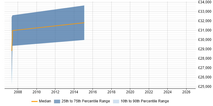 Salary distribution trend for jobs in the West Midlands citing ALPHACAM