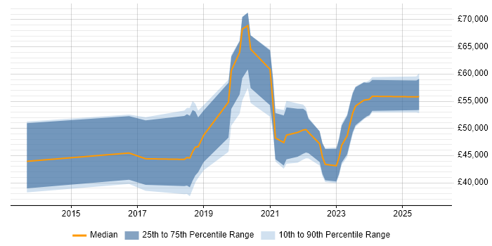 Salary distribution trend for jobs in the West Midlands citing Alteryx