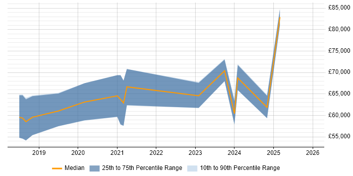 Salary distribution trend for jobs in the West Midlands citing Amazon Cognito