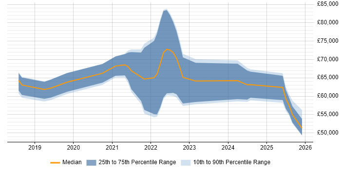 Salary distribution trend for jobs in the West Midlands citing Amazon EKS