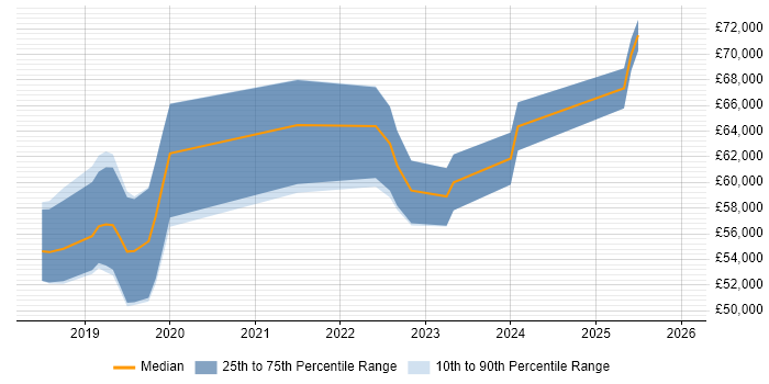 Salary distribution trend for jobs in the West Midlands citing Amazon ELB